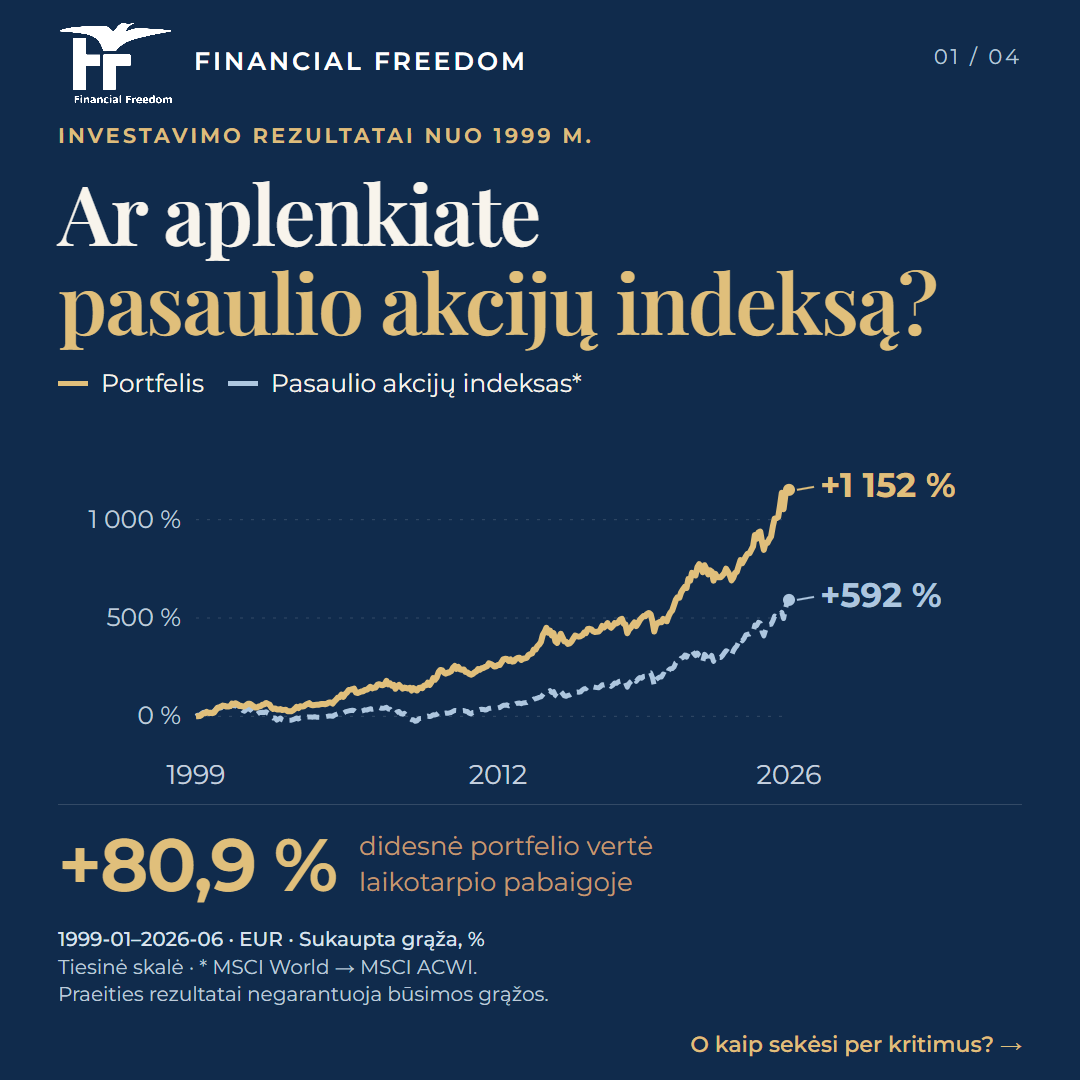Ar aplenkiate pasaulio akcijų indeksą? Nuo 1999 m. sausio iki 2026 m. birželio portfelio sukaupta grąža buvo 1 152 %, pasaulio akcijų indekso – 592 %, o portfelio vertė laikotarpio pabaigoje buvo 80,9 % didesnė. Praeities rezultatai negarantuoja būsimos grąžos.