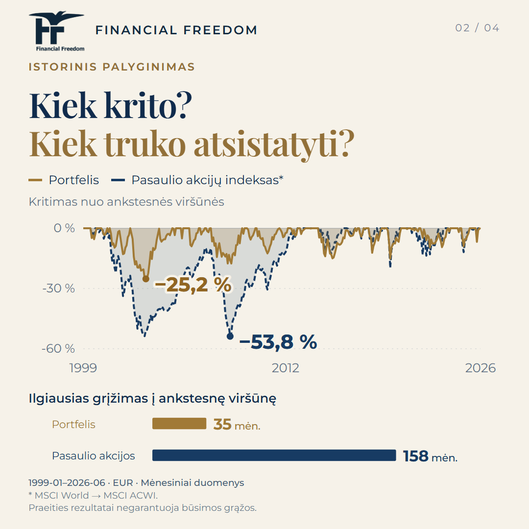 Kiek krito ir kiek truko atsistatyti? Nuo 1999 m. sausio iki 2026 m. birželio didžiausias portfelio kritimas buvo 25,2 %, pasaulio akcijų indekso – 53,8 %. Ilgiausias grįžimas į ankstesnę viršūnę truko atitinkamai 35 ir 158 mėnesius. Praeities rezultatai negarantuoja būsimos grąžos.