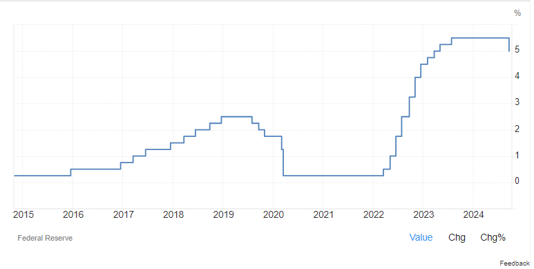 FED pirmą kartą nuo 2020 m. mažina palūkanų normas