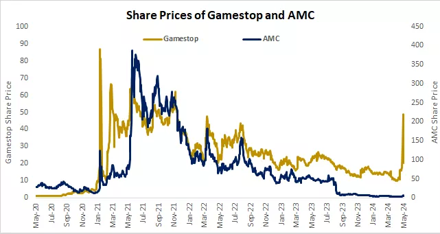 GameStop ir AMC vėl grįžta?