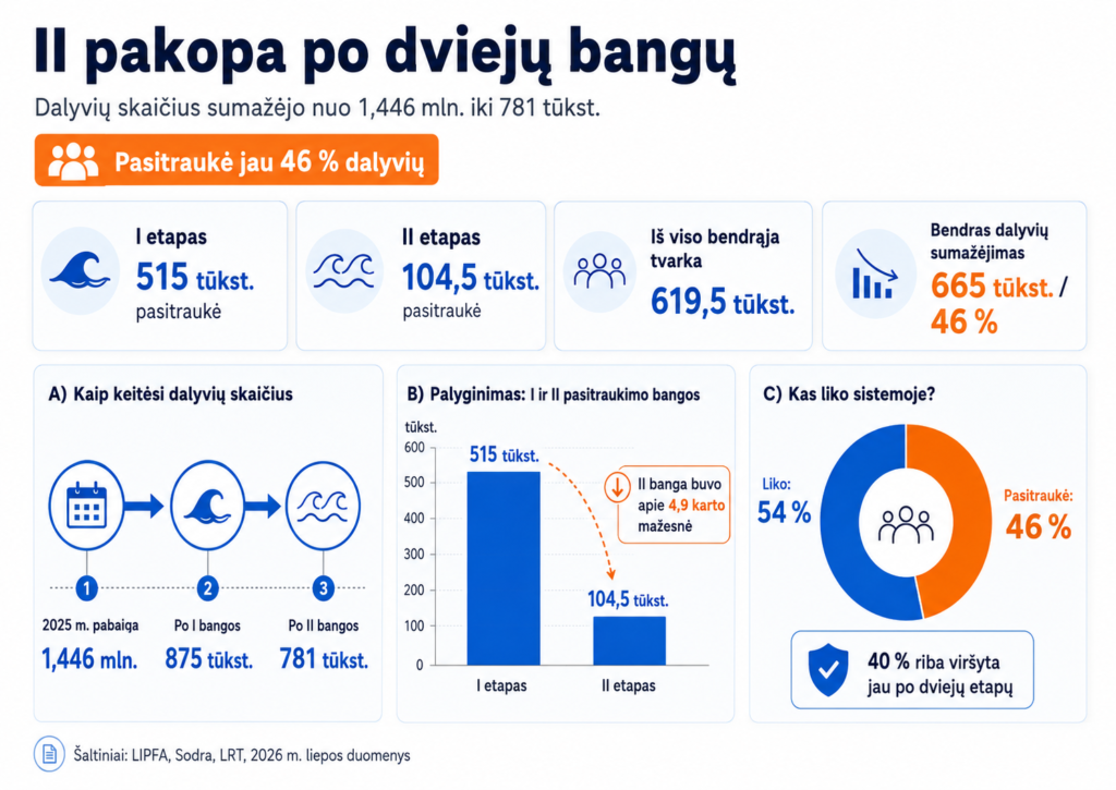II pakopa po dviejų pasitraukimo bangų: iš fondų jau išėjo apie 5,4 mlrd. Eur