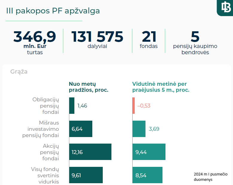III pensijų pakopos GPM lengvatos pabaiga
