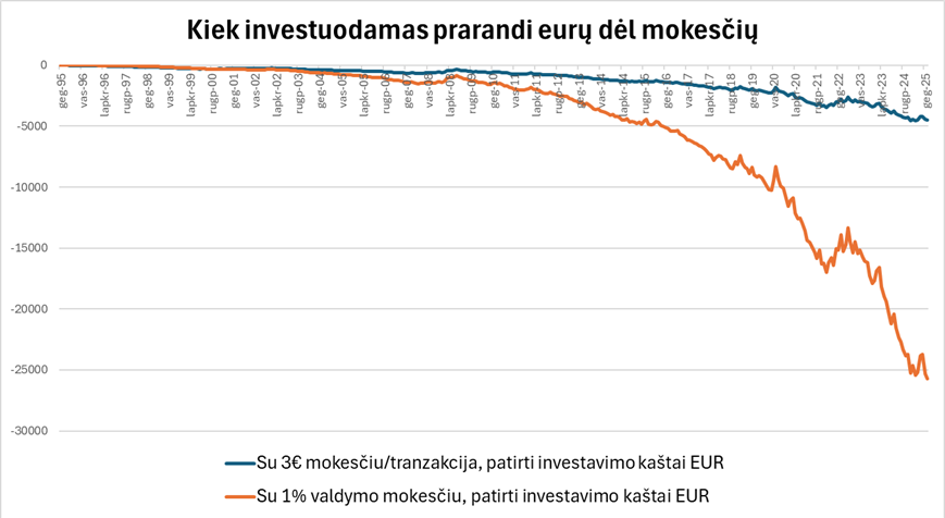 Kada investsuojant geriau mokėti fiksuotą mokestį, o kada valdymo mokestį?
