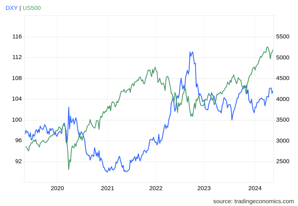 Kodėl JAV doleris (DXY) dažnai juda priešinga kryptimi nei SP 500?