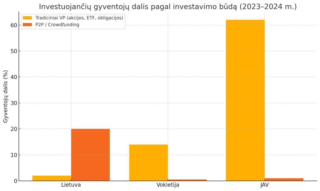 Kodėl Lietuvoje taip mėgstamos P2P ir crowdfunding platformos, o ne ETF, akcijos ar obligacijos?