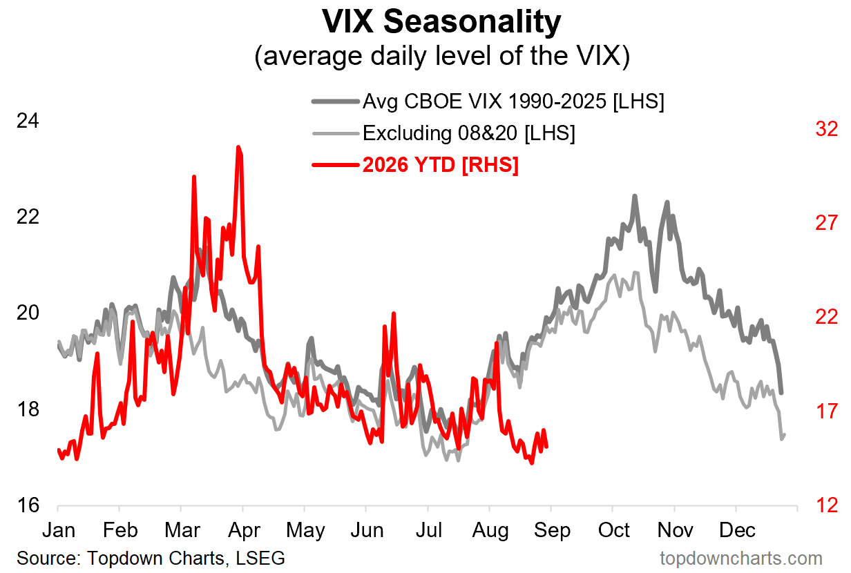 VIX svyravimo indekso 1990–2025 m. sezoniškumas ir 2026 m. eiga iki rugpjūčio