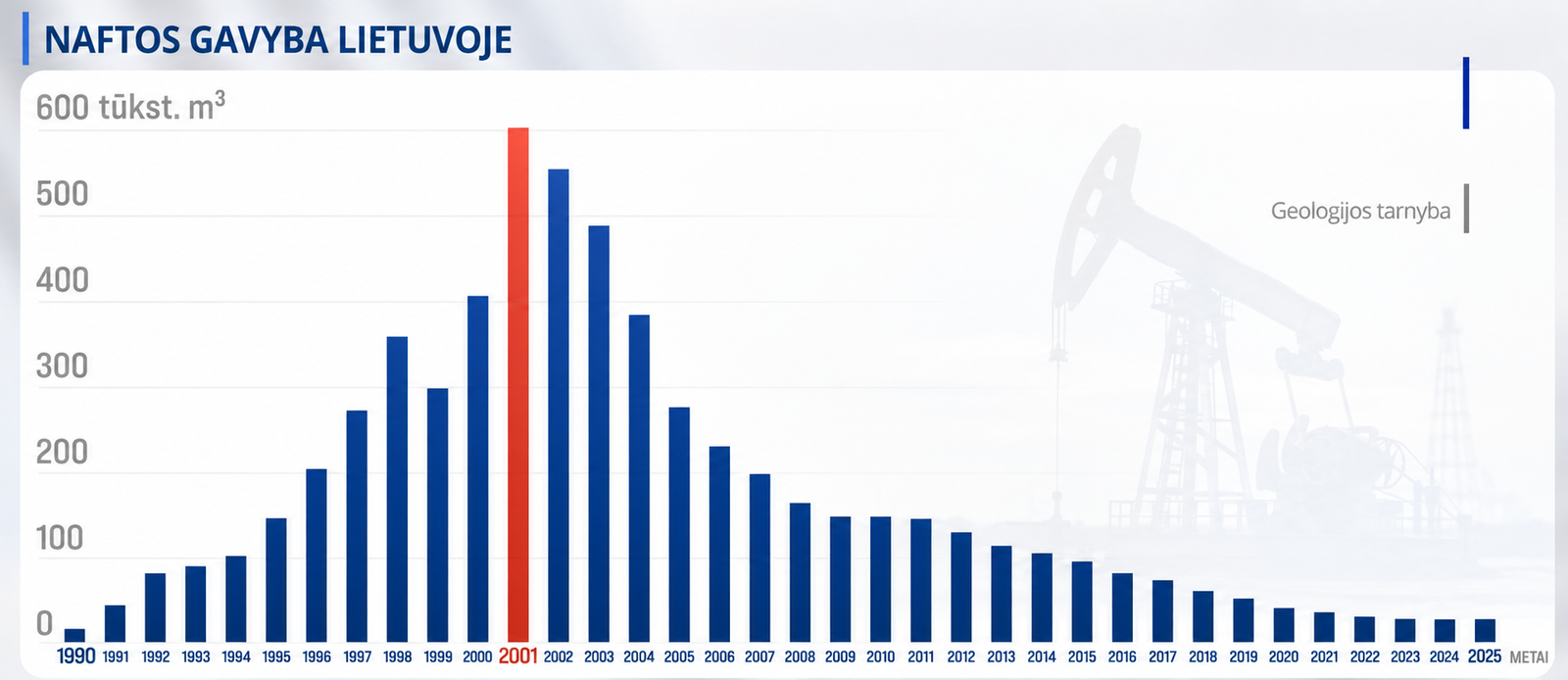 Naftos gavyba Lietuvoje 1990–2025 m. ir 2001 m. pasiektas gavybos pikas