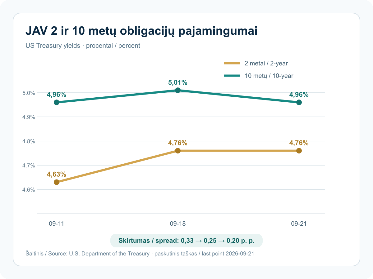 JAV dvejų ir dešimties metų obligacijų pajamingumai iki 2026 m. rugsėjo 21 d.