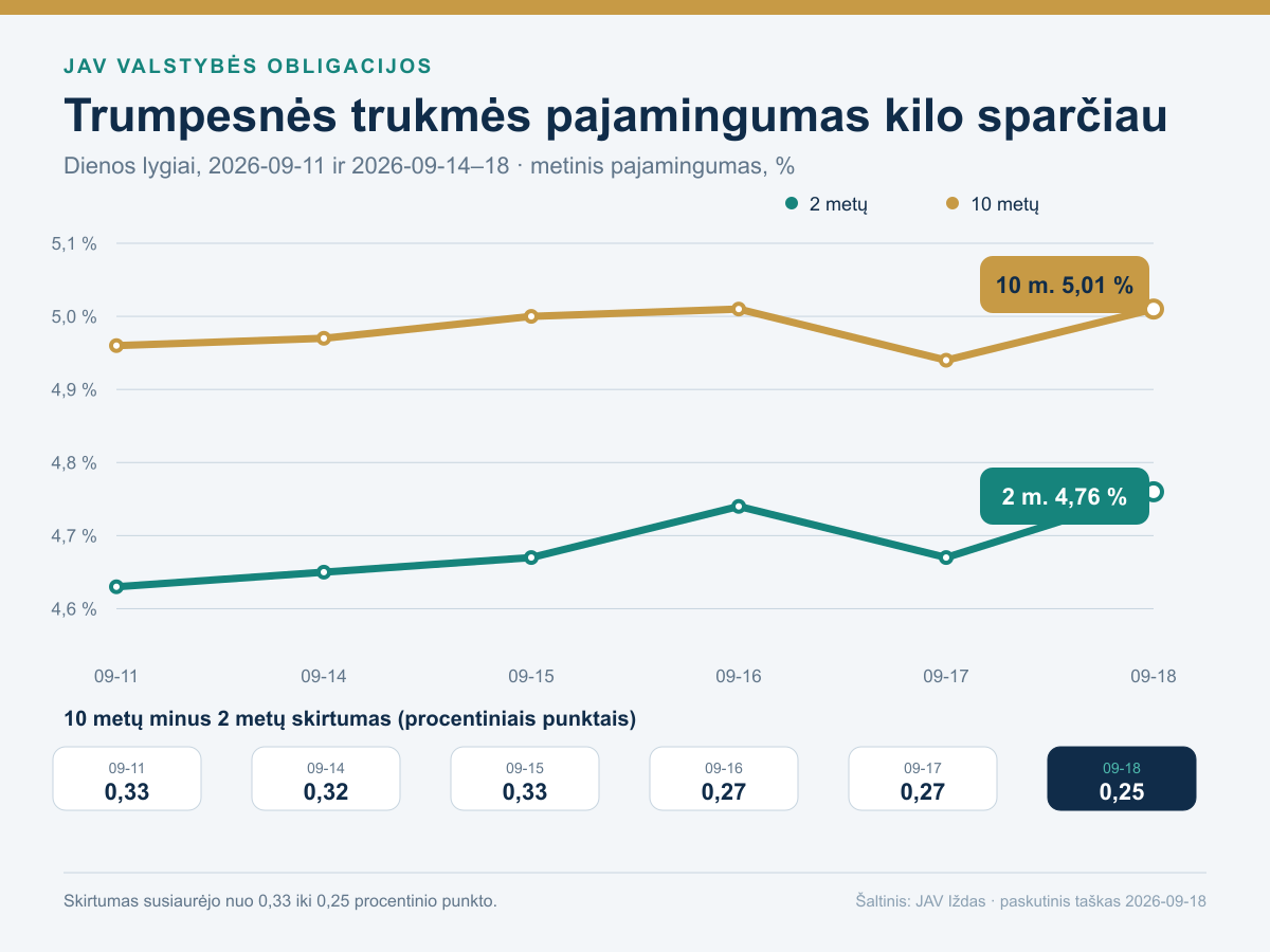 JAV dvejų ir dešimties metų obligacijų pajamingumai rugsėjo 11–18 dienomis bei jų skirtumo sumažėjimas nuo 0,33 iki 0,25 procentinio punkto.