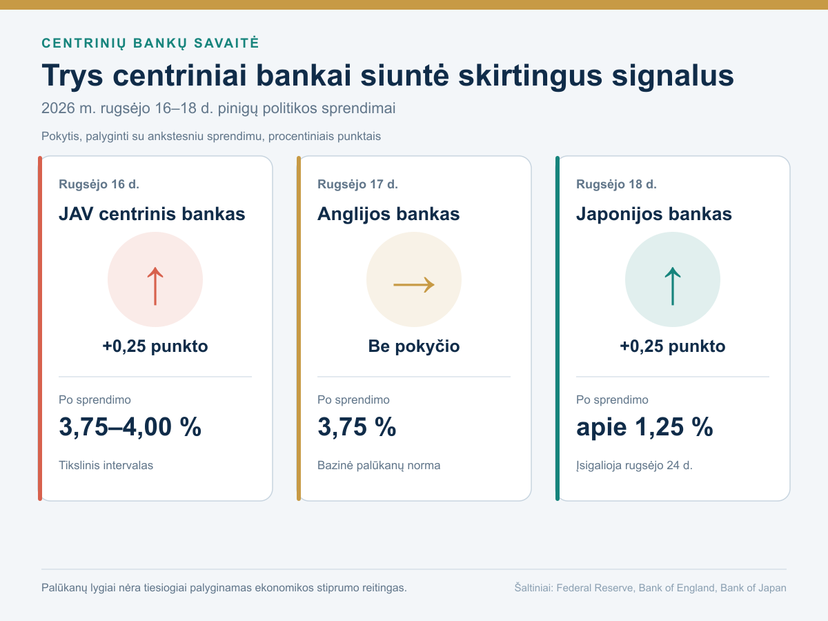 Rugsėjo 16–18 dienų centrinių bankų sprendimai: JAV ir Japonija palūkanas padidino 0,25 punkto, Jungtinė Karalystė paliko 3,75 procento.