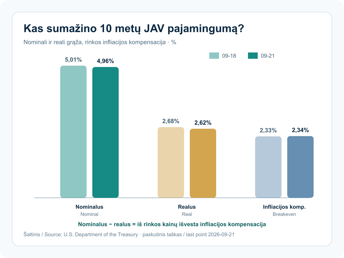 JAV dešimties metų nominalus ir realus pajamingumas bei jų skirtumas.