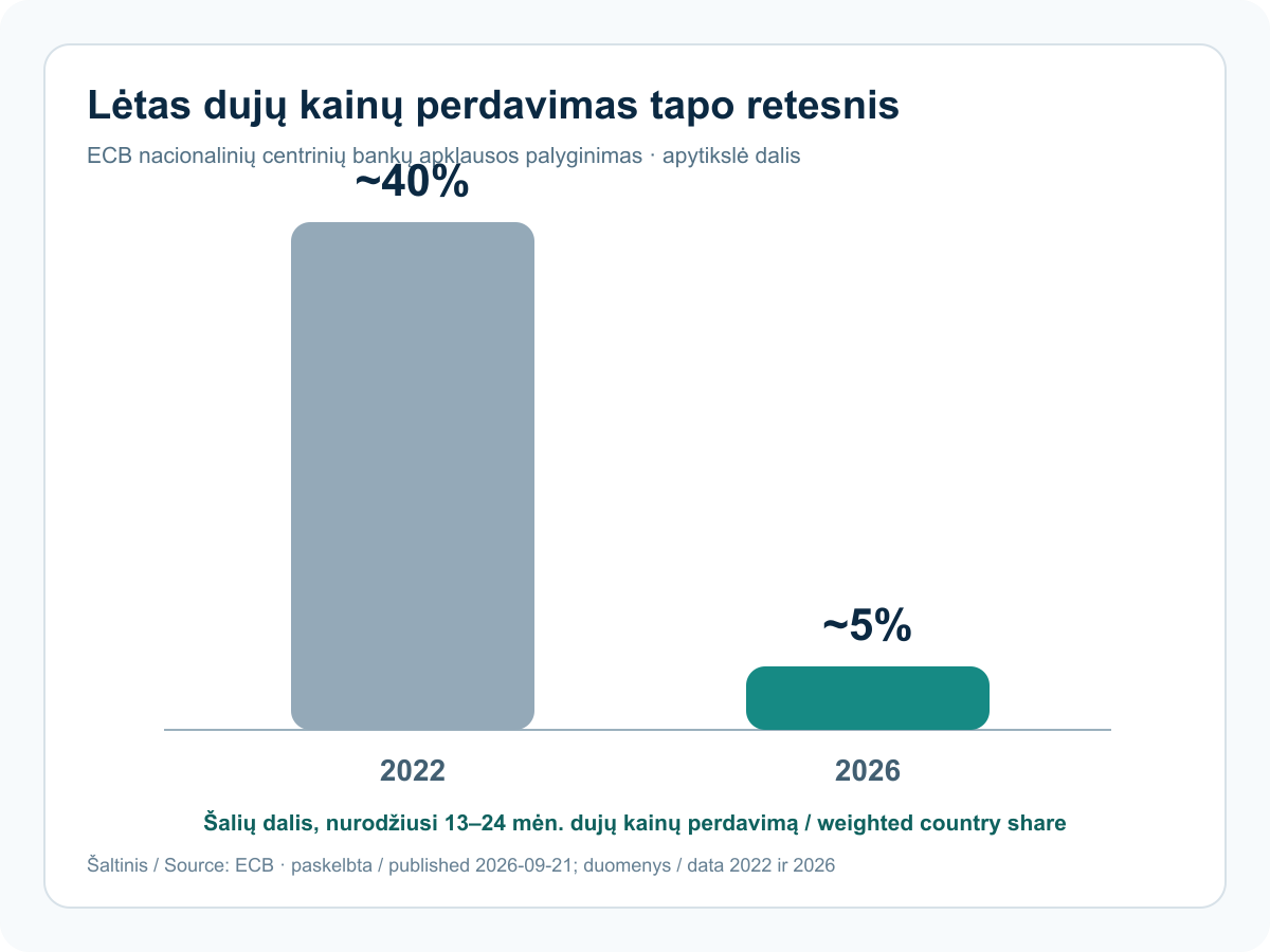 ECB apklausoje nurodyto 13–24 mėnesių dujų kainų perdavimo dalis 2022–2026 m.