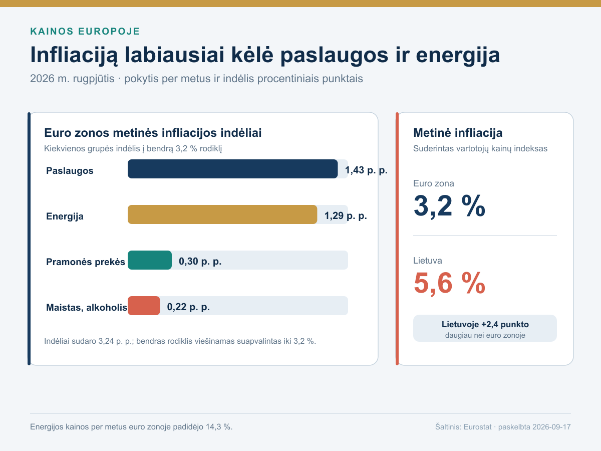 Euro zonos 3,2 procento metinės infliacijos sudėtis 2026 metų rugpjūtį: paslaugos 1,43, energija 1,29, prekės 0,30 ir maistas 0,22 procentinio punkto.