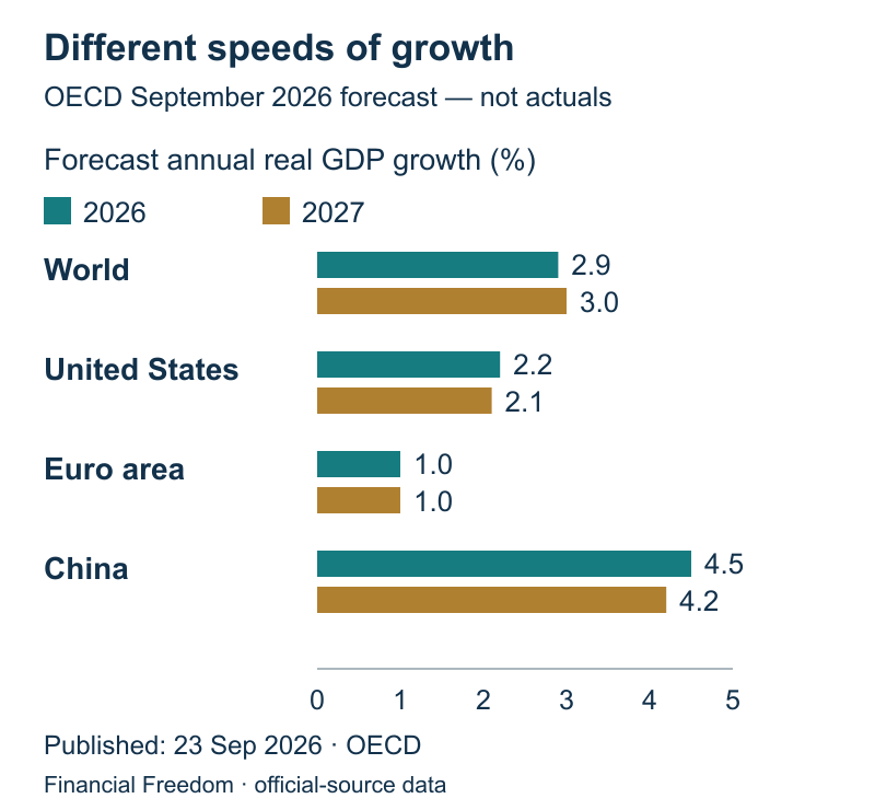 OECD pasaulio, JAV, euro zonos ir Kinijos realaus BVP augimo prognozės 2026 ir 2027 m., procentais.