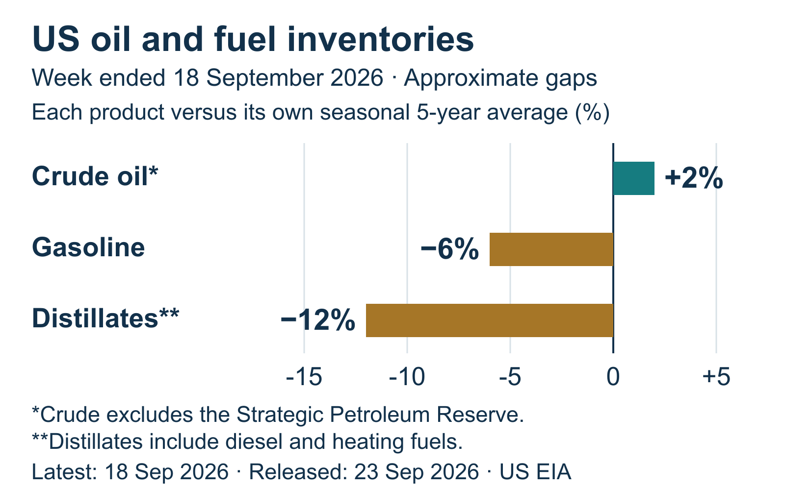 JAV atsargos savaitę iki rugsėjo 18 d., palyginti su atitinkamos produktų grupės sezoniniu penkmečio vidurkiu: žalia nafta plius 2, benzinas minus 6, distiliatai minus 12 procentų.