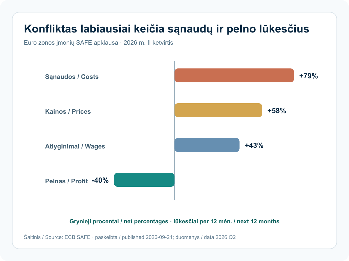 Euro zonos įmonių lūkesčių grynieji balansai 2026 m. II ketvirtį.
