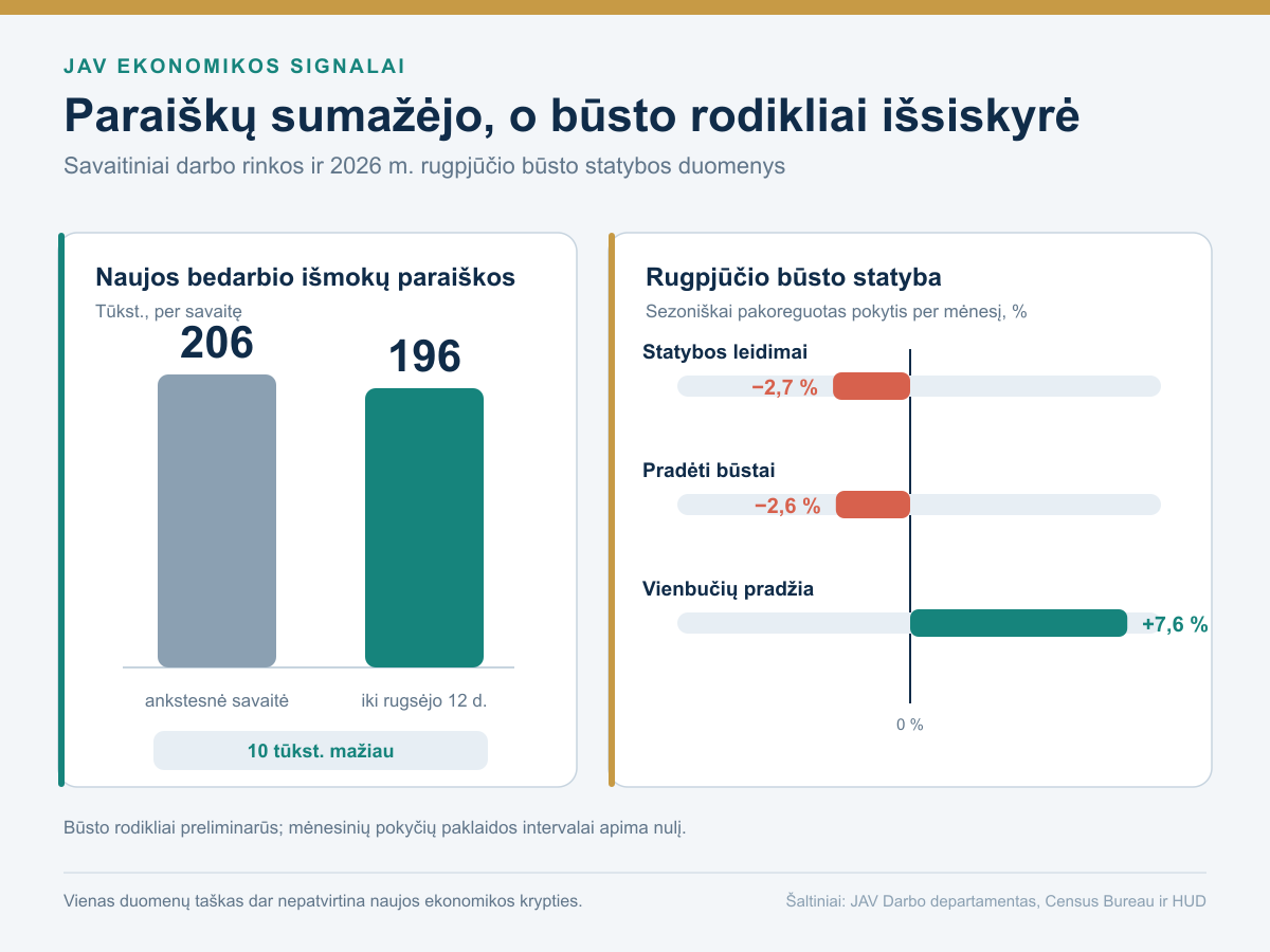JAV naujų nedarbo išmokų prašymų sumažėjimas nuo 206 iki 196 tūkstančių ir rugpjūčio būsto rodiklių pokyčiai: leidimai minus 2,7, pradėta statyba minus 2,6, vienbučiai plius 7,6 procento.