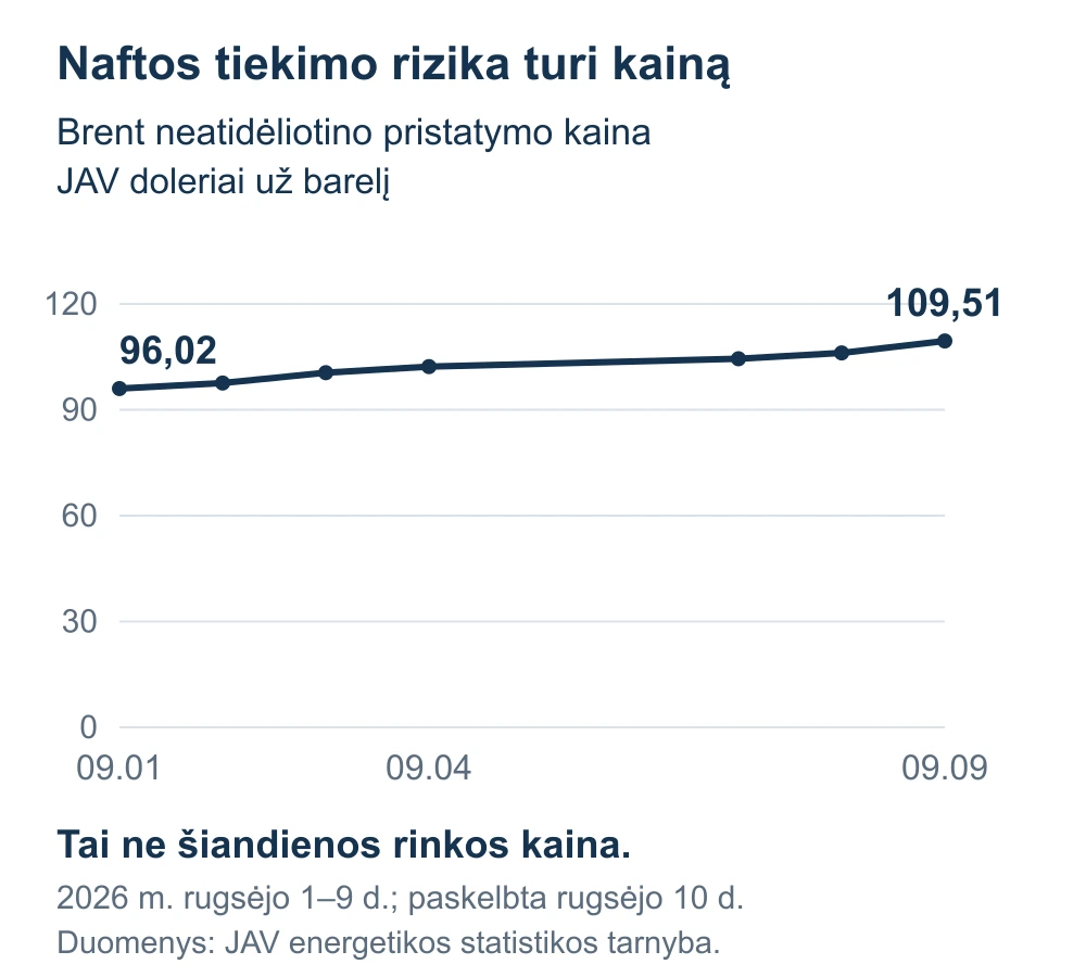 Brent neatidėliotino pristatymo kaina rugsėjo 1–9 d.; tai ne šiandienos biržos kotiruotė.