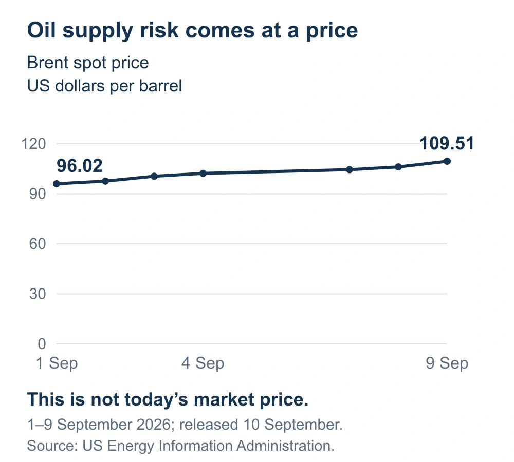 Brent spot prices on 1–9 September; these are not today’s exchange quotes.