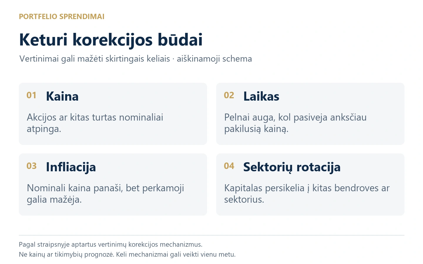 Keturi korekcijos būdai: kainos kritimas, laiko korekcija, infliacija ir rinkos rotacija
