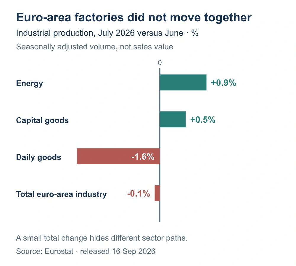 Euro zonos pramonės gamybos apimties 2026 m. liepos mėnesio pokytis pagal sektorius.