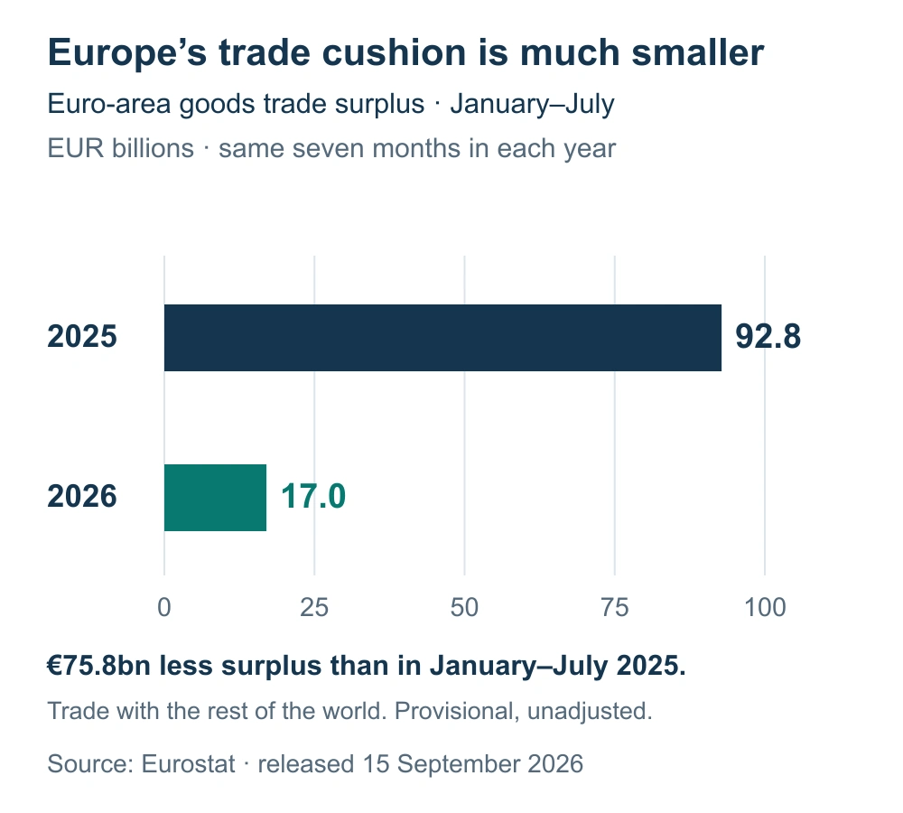 Euro zonos sausio–liepos prekių prekybos perteklius 2025 m. 92,8 mlrd., 2026 m. 17 mlrd. eurų.