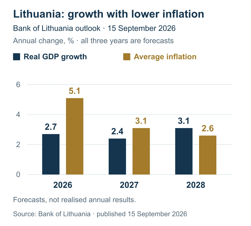 Lietuvos banko rugsėjo 15 d. realaus ekonomikos augimo ir vidutinės infliacijos prognozės 2026–2028 metams.