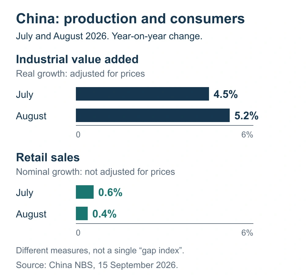 China’s August industrial value added rose 5.2% in real terms and retail sales 0.4% in nominal terms year on year.