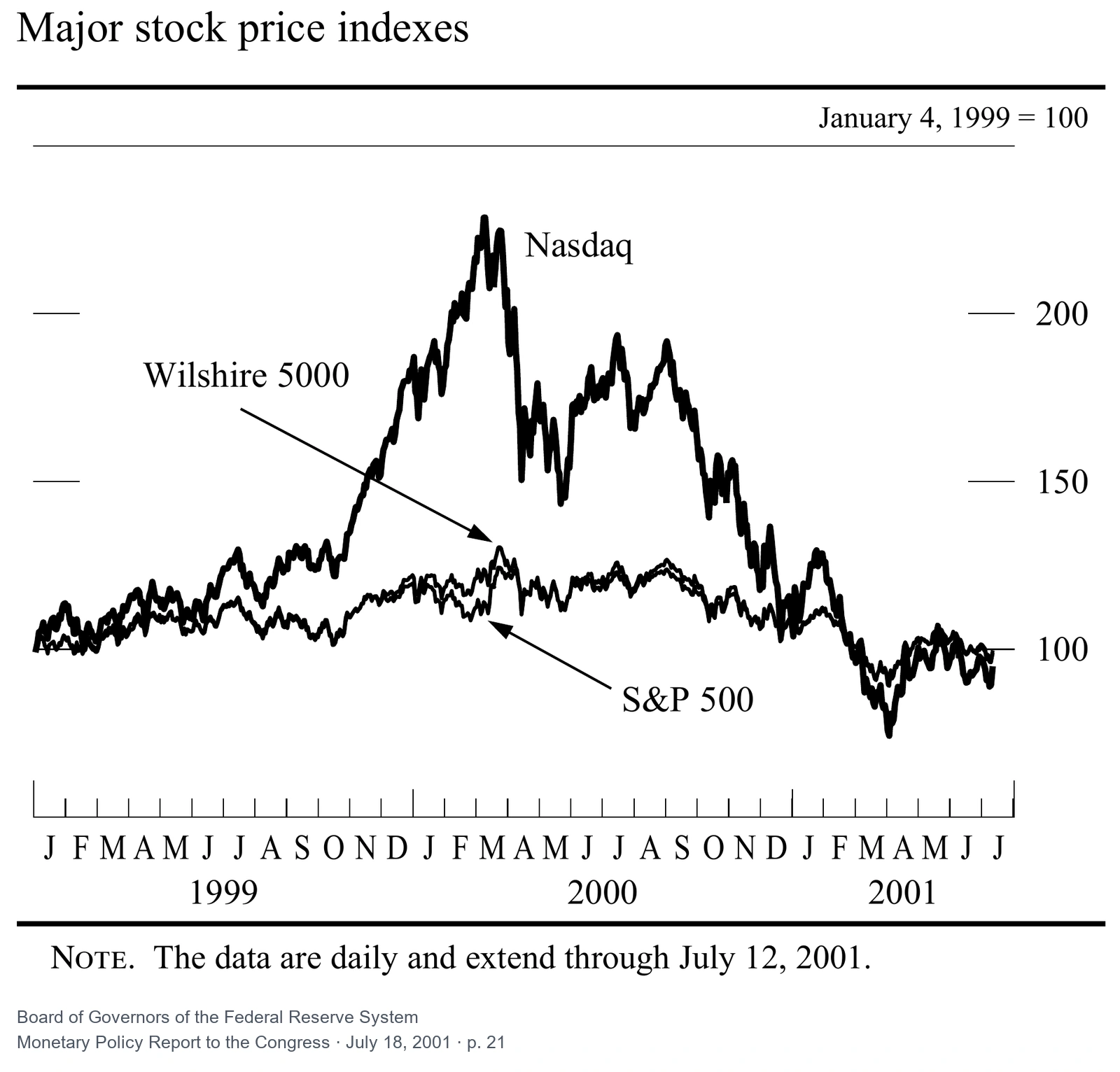 Nasdaq, S&P 500 ir Wilshire 5000 dieninės kreivės 1999–2001 m., rodančios dot-com kilimą, piką ir kritimą