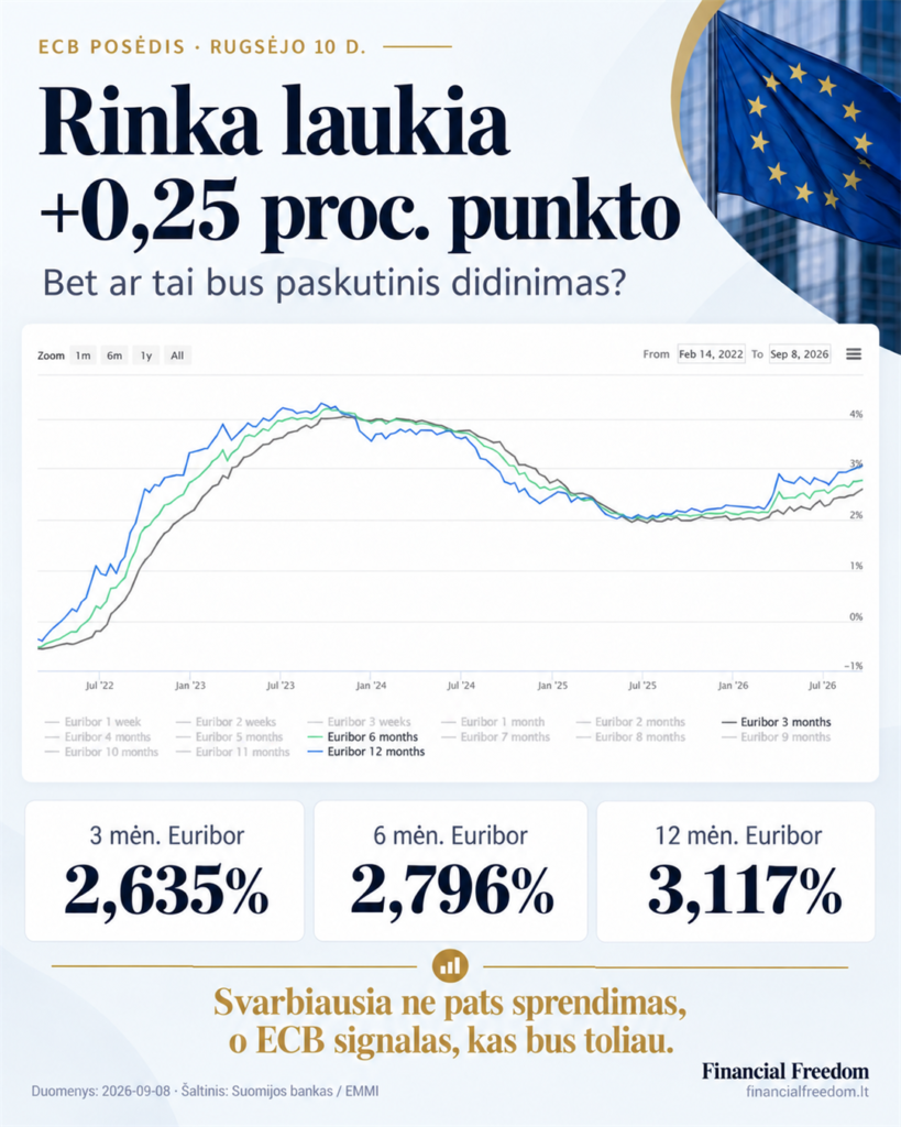 ECB palūkanų sprendimas ir 3, 6 bei 12 mėn. Euribor, 2026 m. rugsėjis