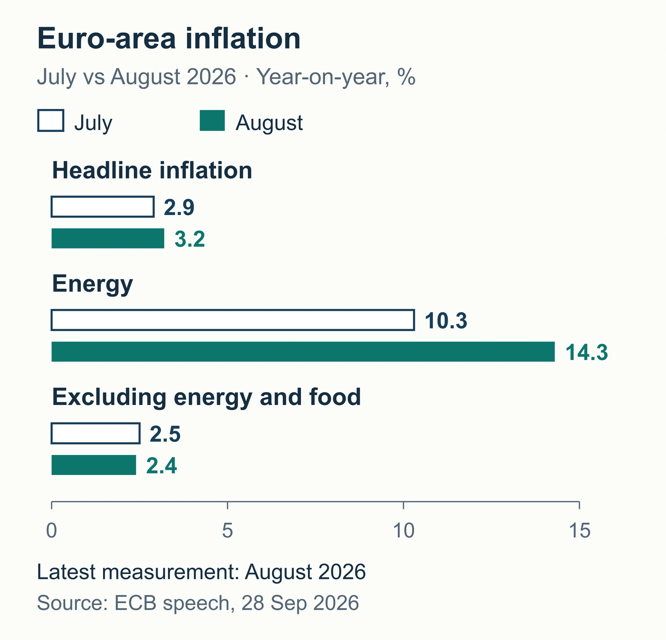 Euro zonos bendros, energijos ir be energijos bei maisto kainų metinės infliacijos palyginimas: 2026 m. liepa ir rugpjūtis, procentais.