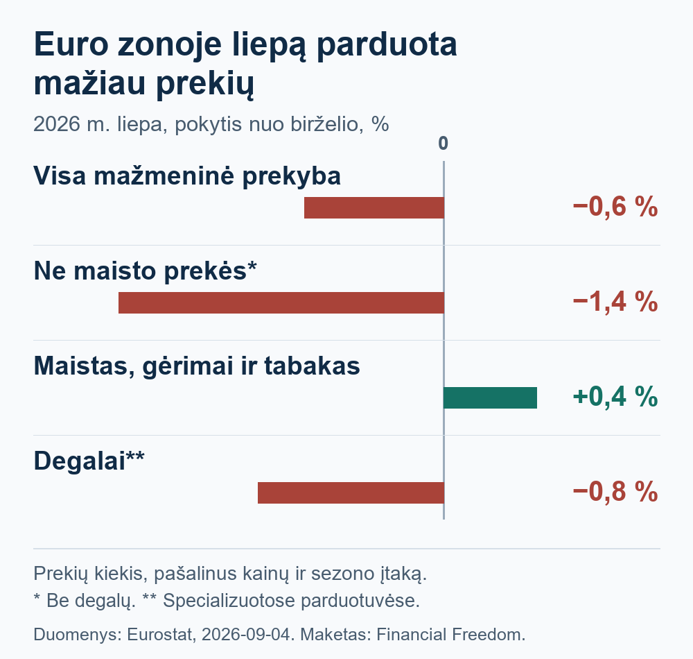Euro zonos parduotų prekių kiekio pokytis liepą nuo birželio: iš viso −0,6 %, ne maisto −1,4 %, maisto +0,4 %, degalų −0,8 %.