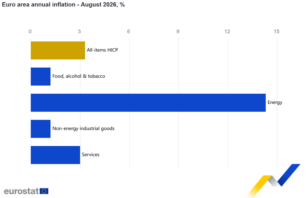 Eurostat grafikas: energija euro zonoje rugpjūtį per metus pabrango 14,3 %, visos prekės ir paslaugos vidutiniškai 3,3 %.