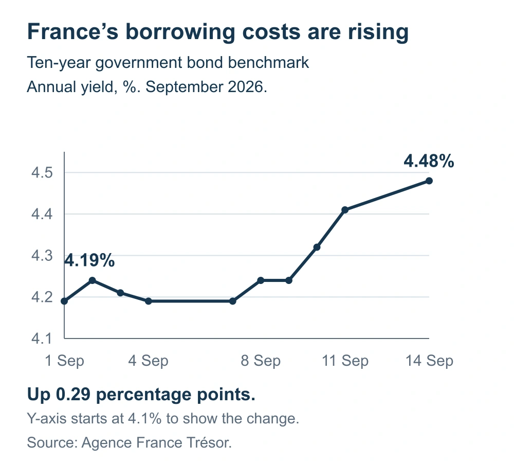 France’s ten-year government bond yield benchmark rose from 4.19% to 4.48% between 1 and 14 September.