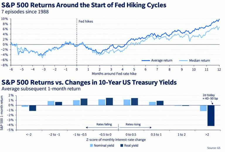 S&P 500 grąža aplink FED palūkanų kėlimo ciklų pradžią ir pagal JAV 10 metų obligacijų pajamingumo pokyčius
