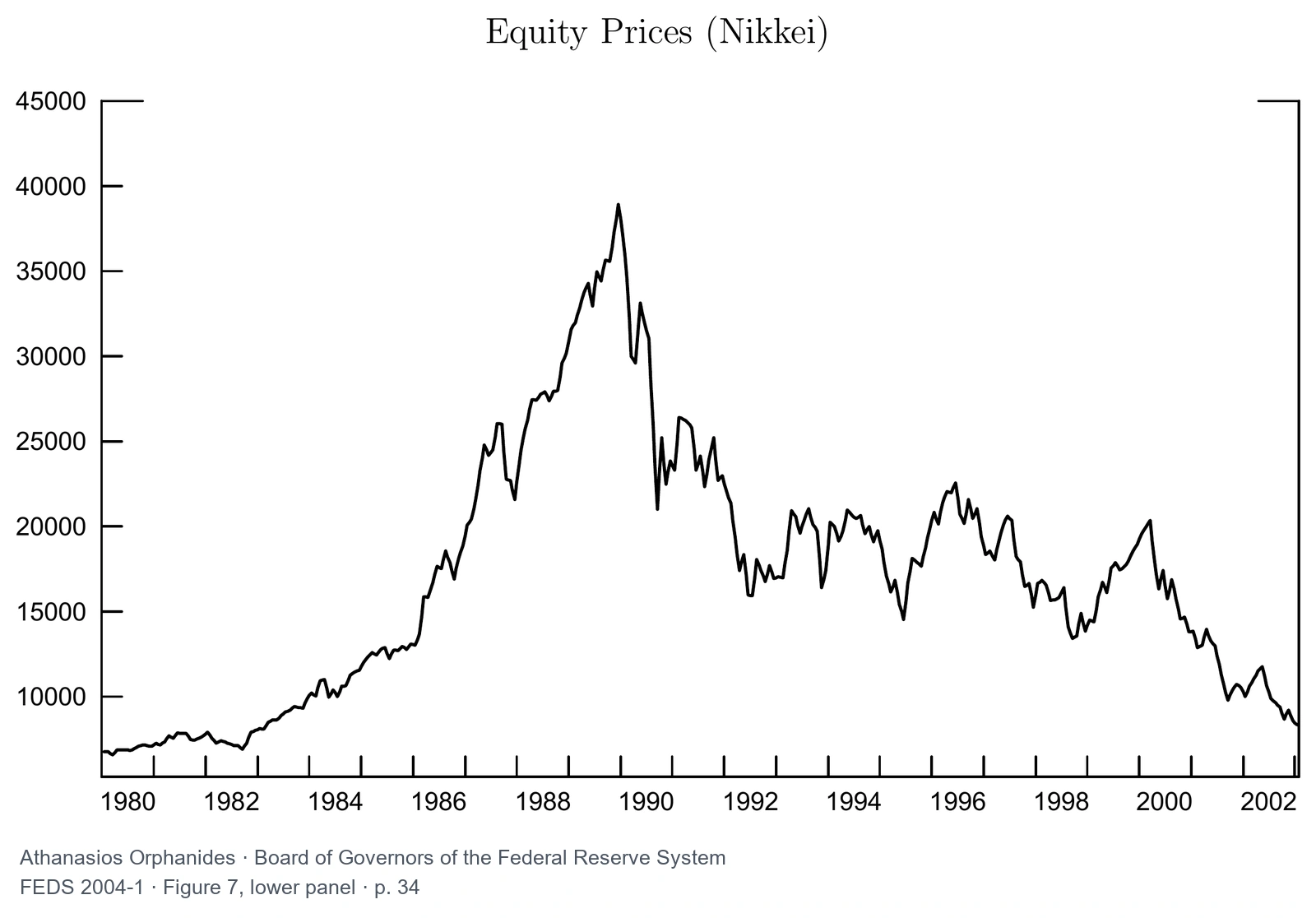 Japonijos Nikkei indekso grafikas 1980–2002 m.: kilimas iki 1989 m. viršūnės ir vėlesnis ilgalaikis kritimas su atšokimais