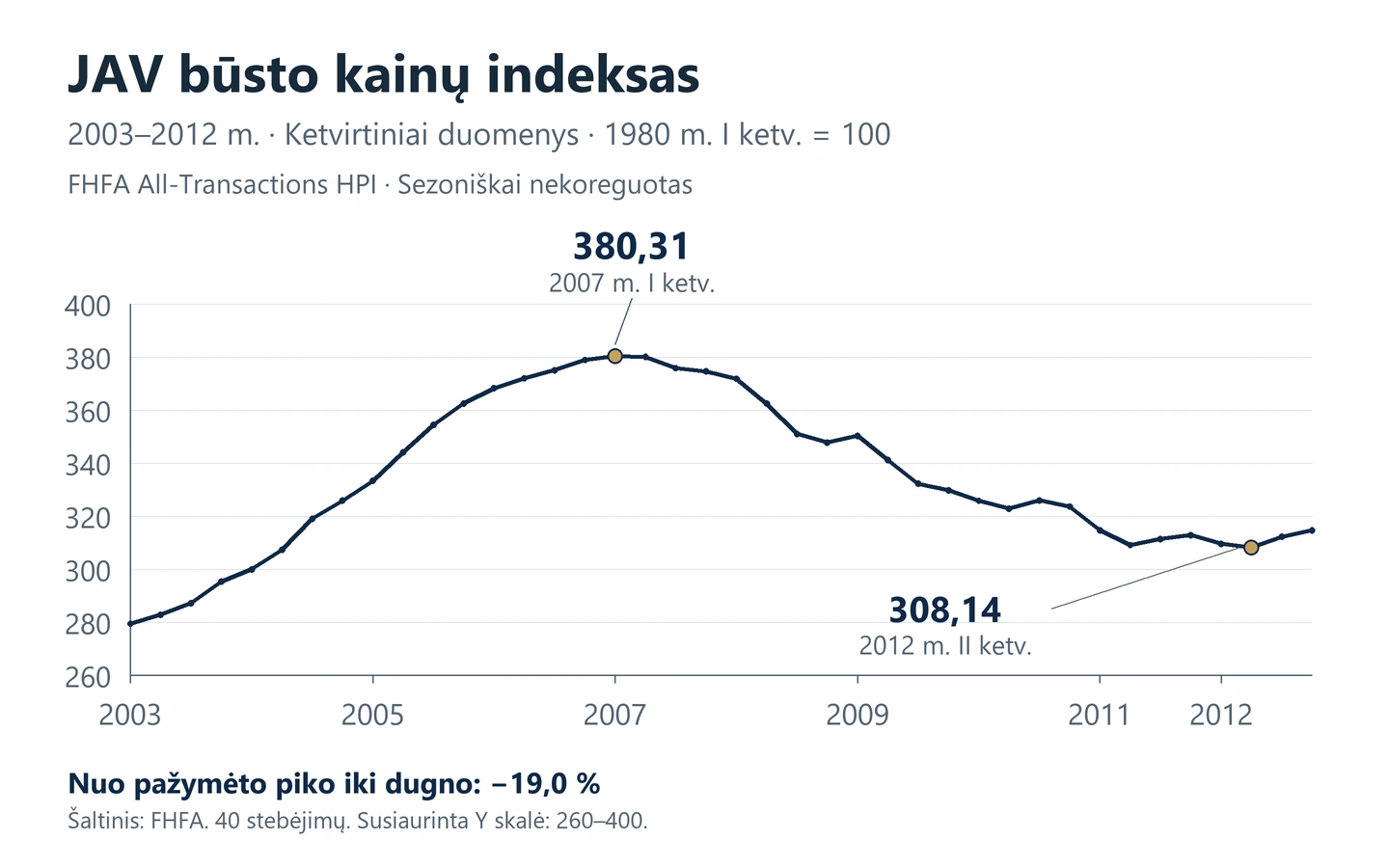 JAV būsto kainų FHFA indekso kilimas ir nuosmukis 2003–2012 metais