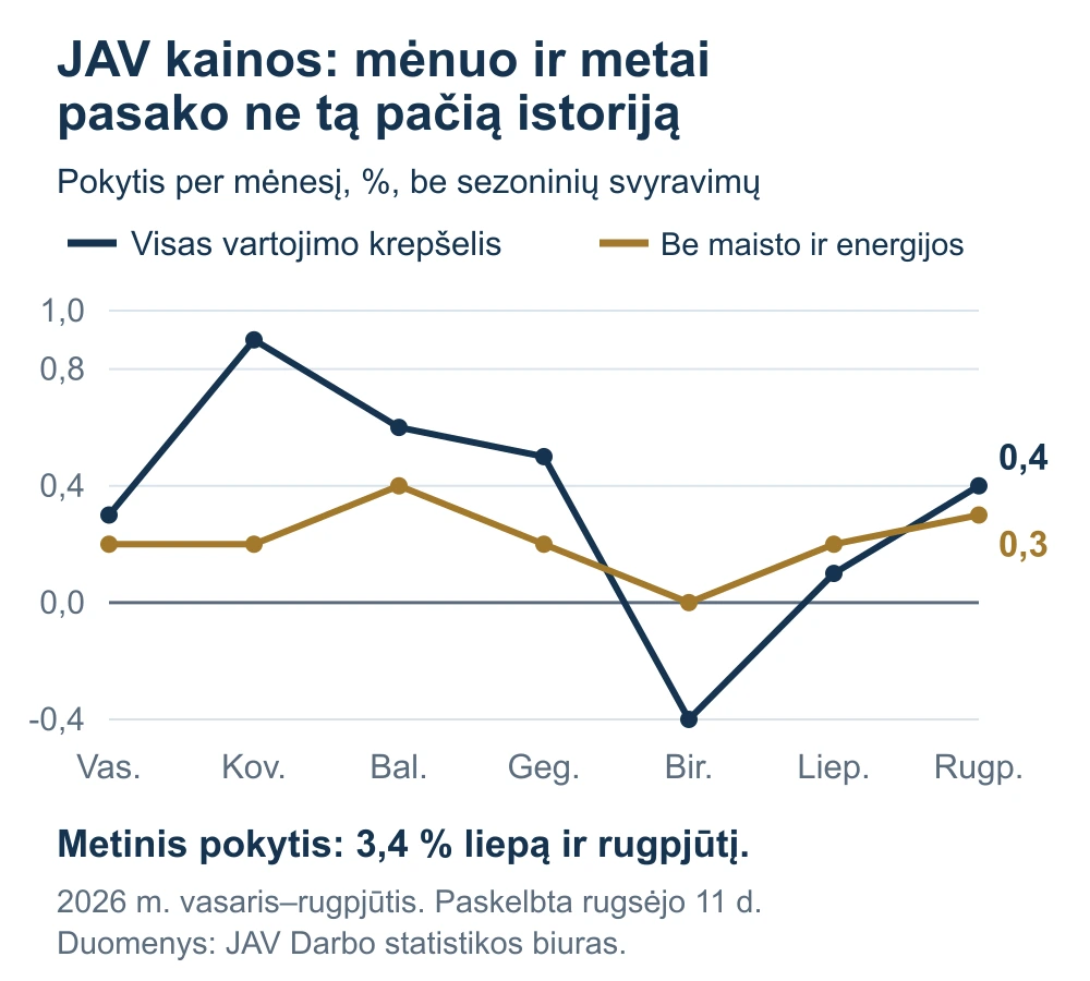 JAV vartotojų kainų mėnesiniai pokyčiai 2026 m. vasarį–rugpjūtį: visas krepšelis ir be maisto bei energijos.