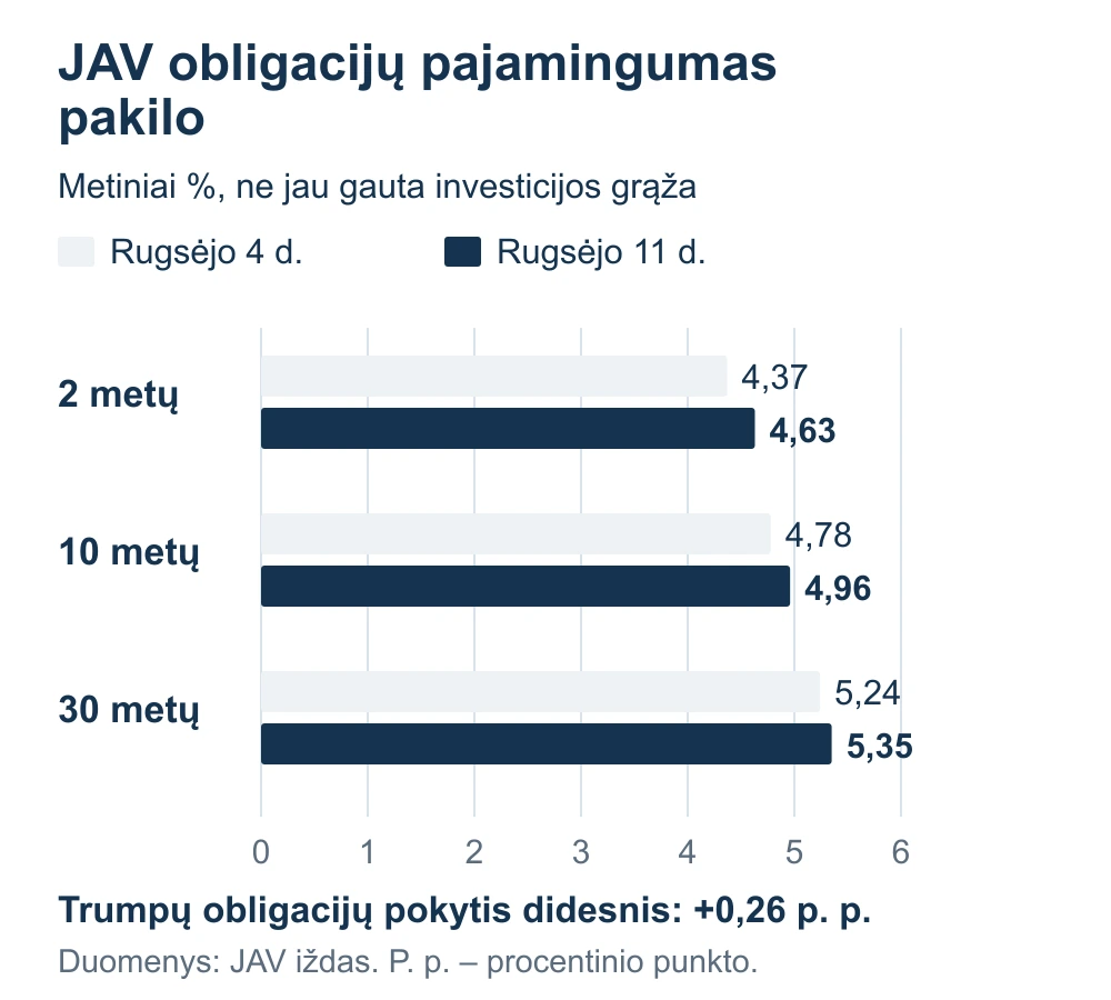 JAV dvejų, dešimties ir trisdešimties metų obligacijų metinių pajamingumų palyginimas rugsėjo 4 ir 11 dienomis.