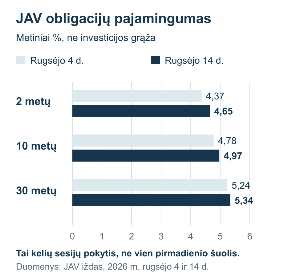 JAV valstybės obligacijų metinis pajamingumas rugsėjo 4 ir 14 d.: dvejų, dešimties ir trisdešimties metų terminai.
