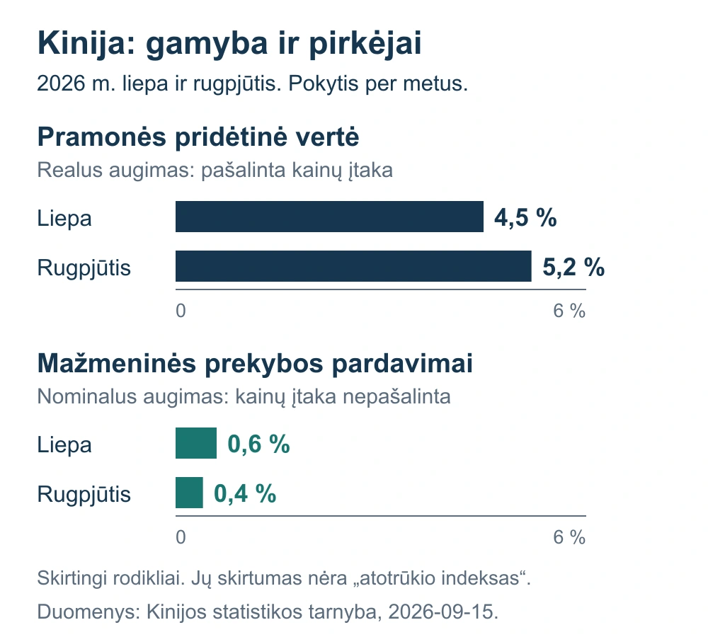 Kinijos rugpjūčio pramonės pridėtinė vertė padidėjo 5,2 procento realiai, mažmeninė prekyba 0,4 procento nominaliai per metus.