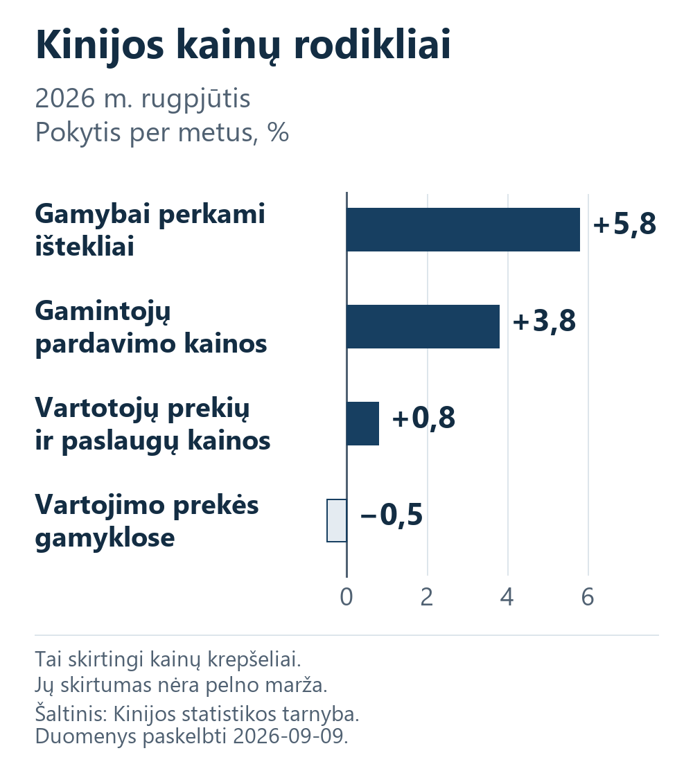 Keturių Kinijos kainų rodiklių metinis pokytis 2026 m. rugpjūtį.