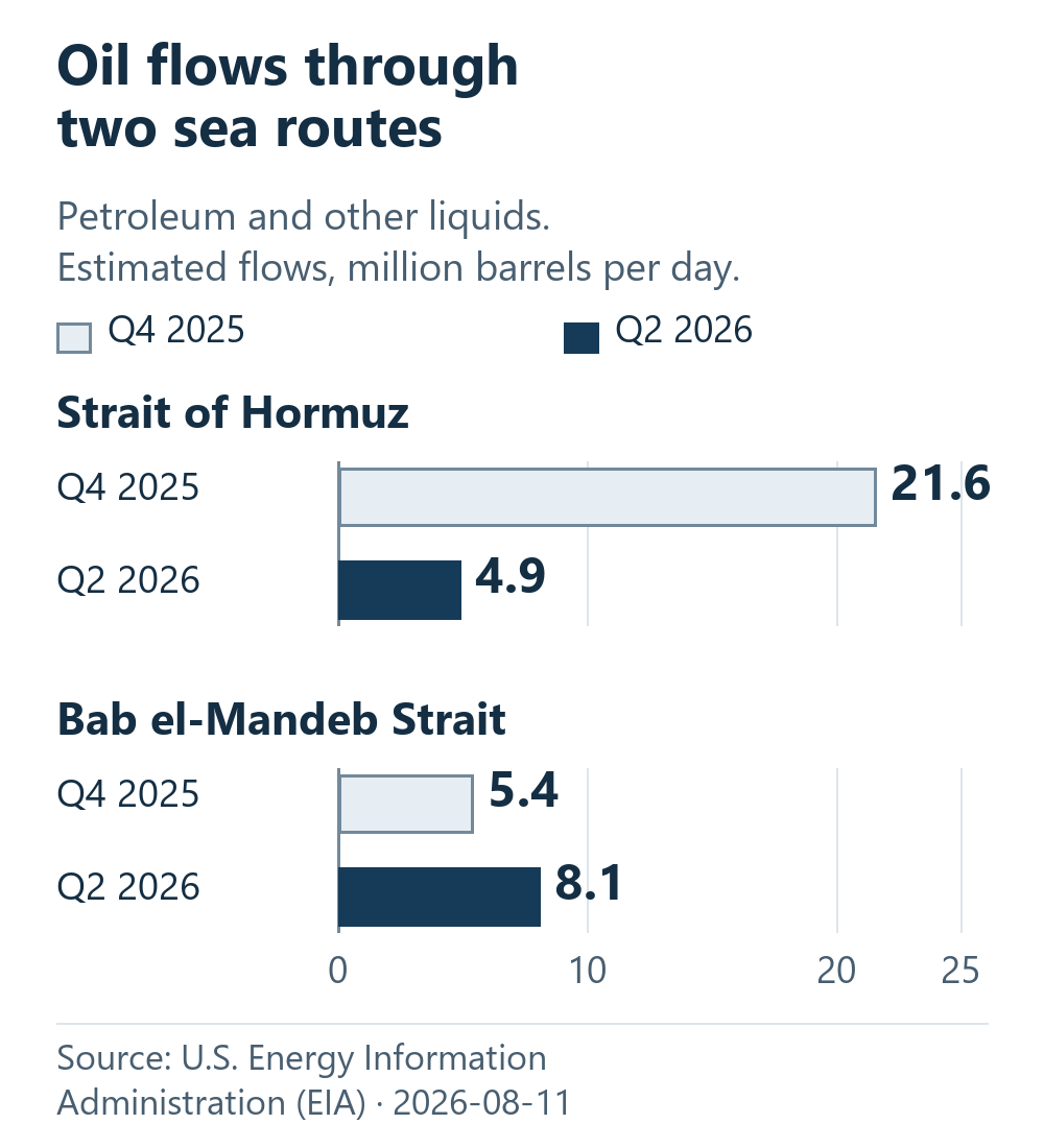 Oil flows fell through the Strait of Hormuz and rose through Bab el-Mandeb. The comparison shows quarterly averages, not today's ship movements.