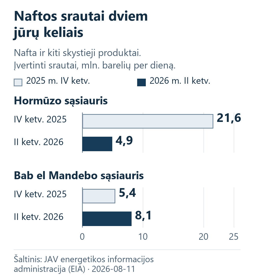 Hormūzo sąsiauriu naftos srautai sumažėjo, o Bab el Mandebo keliu padidėjo. Lyginami ketvirčių vidurkiai, ne šiandienos laivai.