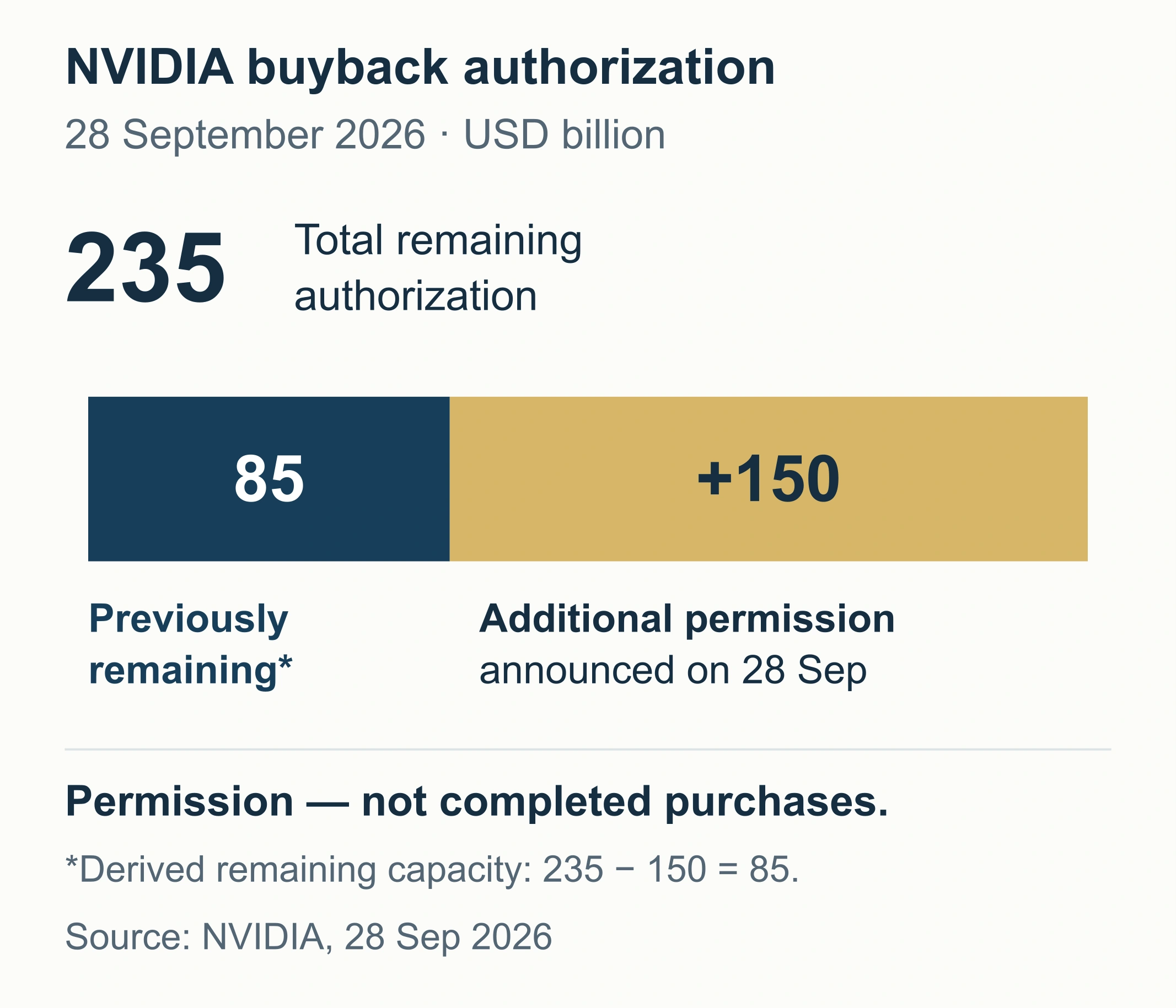 NVIDIA likęs akcijų supirkimo leidimas po 2026 m. rugsėjo 28 d. paskelbto padidinimo, milijardais JAV dolerių.