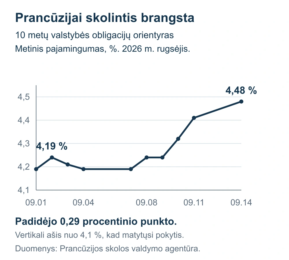 Prancūzijos dešimties metų valstybės obligacijų pajamingumo orientyras rugsėjo 1–14 d. padidėjo nuo 4,19 iki 4,48 procento.