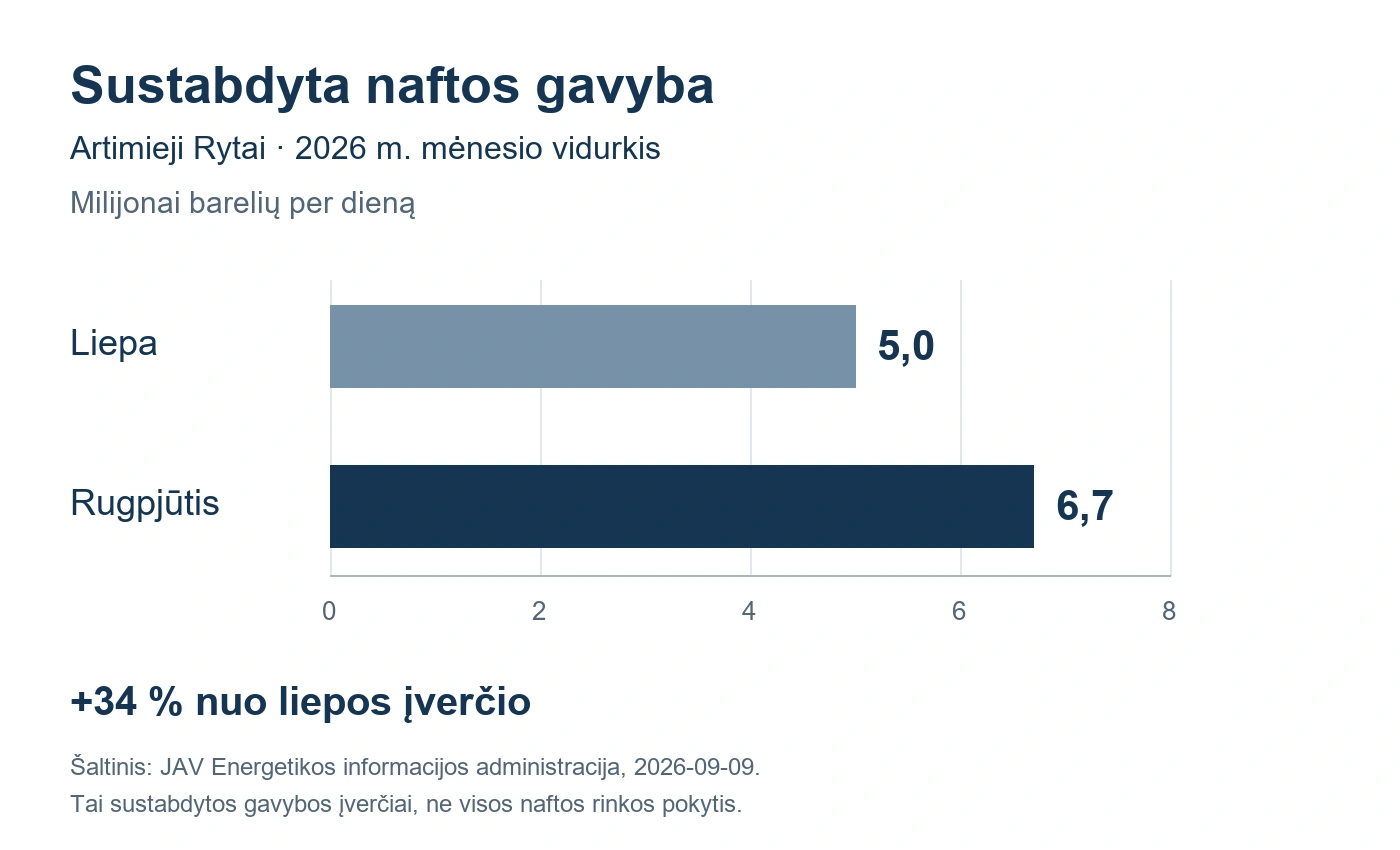 Sustabdyta naftos gavyba Artimuosiuose Rytuose: liepą 5,0, rugpjūtį 6,7 mln. barelių per dieną.