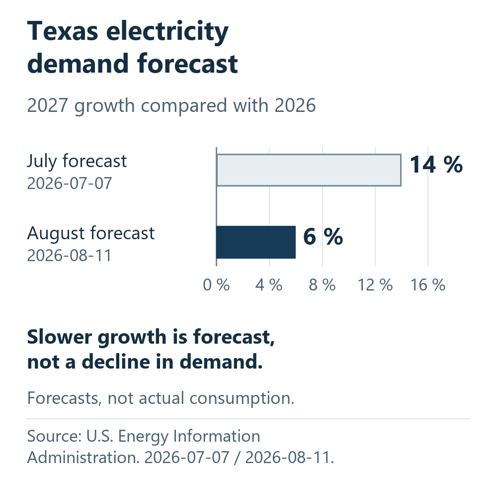 The forecast for growth in Texas electricity demand in 2027 was cut from 14 to 6 percent. These are forecasts, not actual consumption.