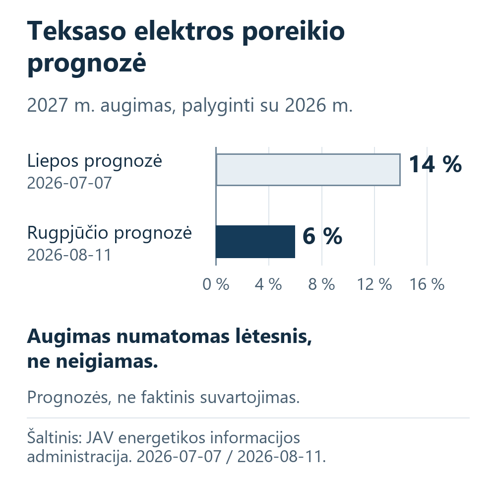 Teksaso elektros poreikio augimo 2027 metais prognozė sumažinta nuo 14 iki 6 procentų. Tai prognozės, ne faktinis suvartojimas.