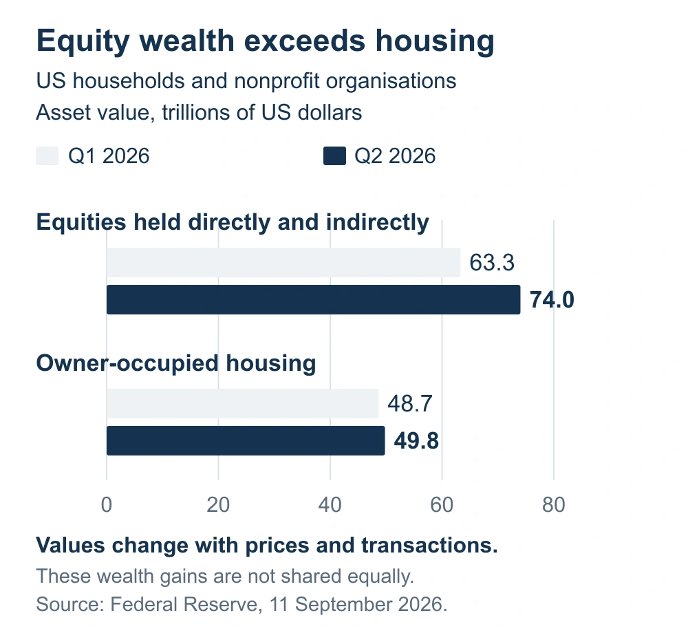 Equity and owner-occupied housing wealth of US households and nonprofit organisations in the first and second quarters of 2026.